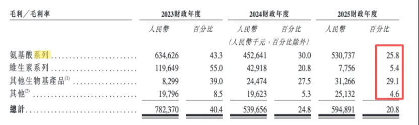 华恒生物港股IPO背后:出海扩张提速和增收不增利