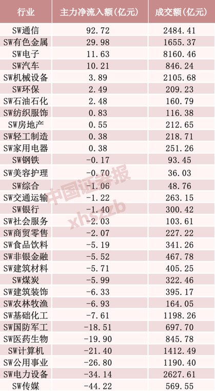 加仓“易中天”，主力资金涌入光通信